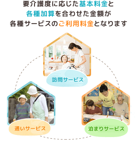 要介護度に応じた基本料金と各種加算を合わせた金額が各種サービスのご利用料金となります